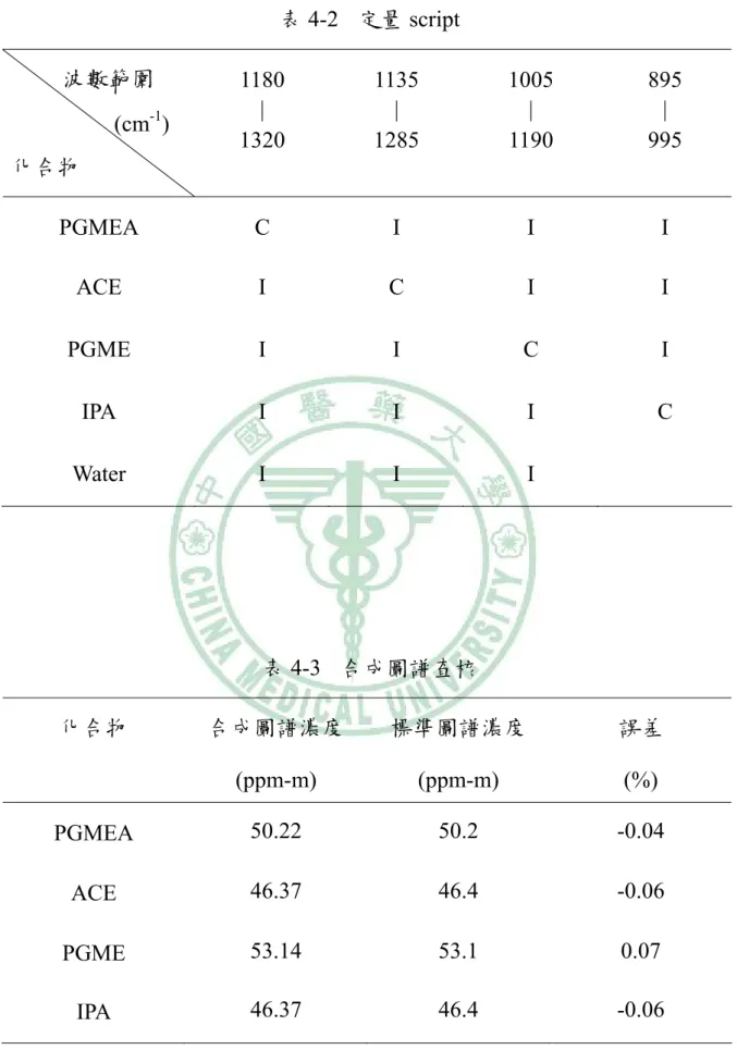 表 4-2  定量 script  表 4-3  合成圖譜查核  化合物  合成圖譜濃度  (ppm-m)  標準圖譜濃度 (ppm-m)  誤差 (%)  PGMEA  50.22  50.2  -0.04  ACE  46.37  46.4  -0.06  PGME  53.14  53.1  0.07  IPA  46.37  46.4  -0.06 波數範圍(cm-1) 化合物 1180 1320 |  1135 1285 |  1005 1190 |   895 995 |  PGMEA C I 